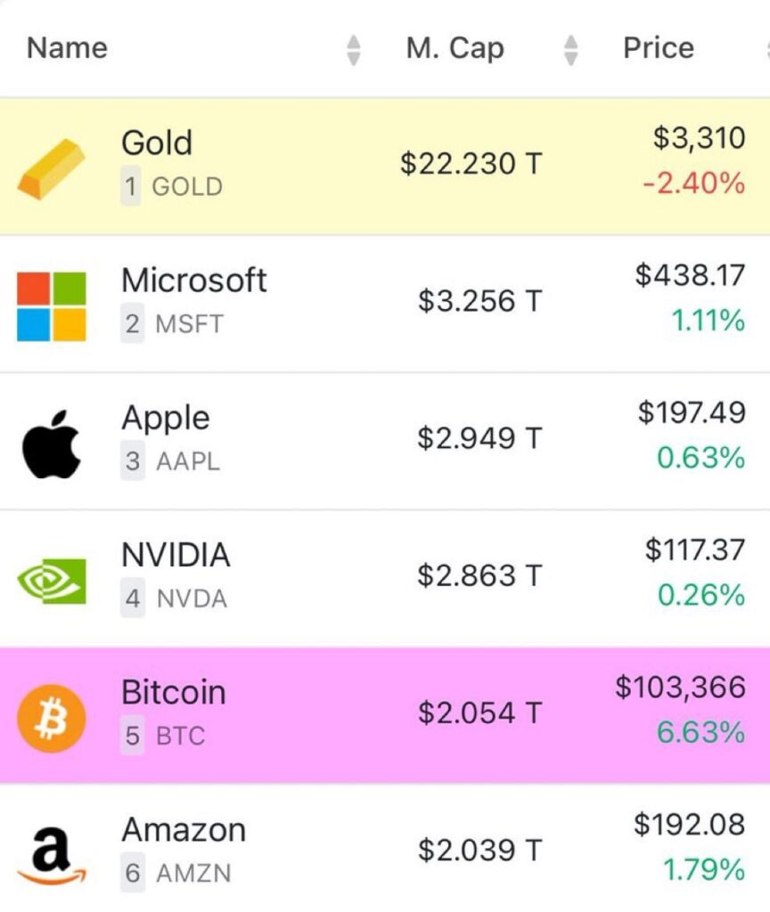 Logotipo de Bitcoin frente a gráficos financieros en alza, con Amazon y otras compañías globales de fondo, simbolizando su dominio en capitalización de mercado en 2025.