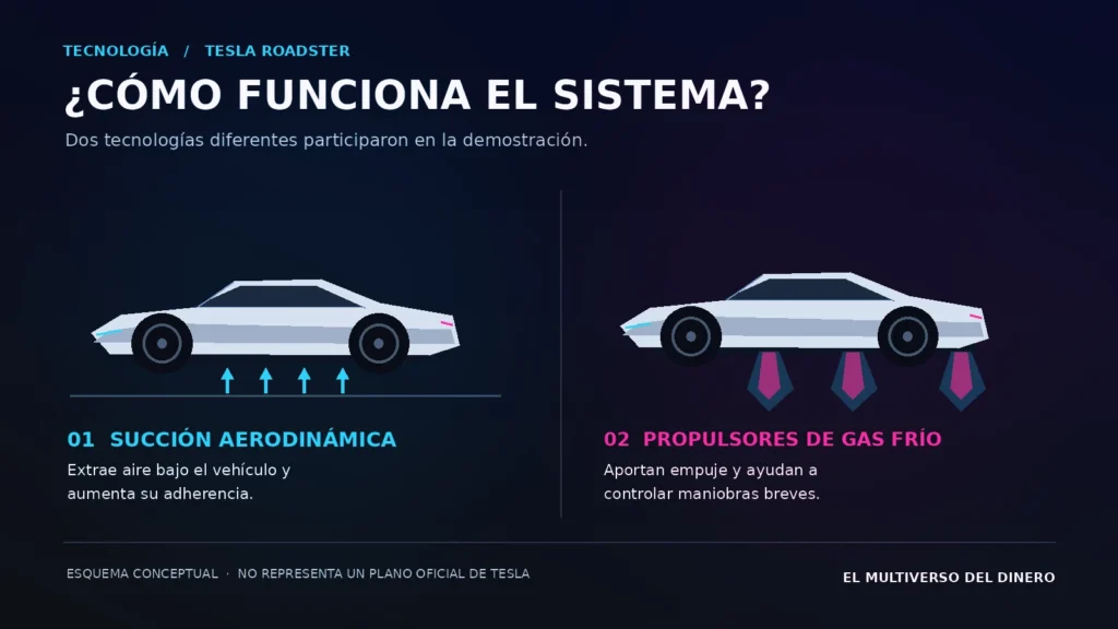 Infografía del Tesla Roadster que explica el sistema de succión aerodinámica y los propulsores de gas frío.